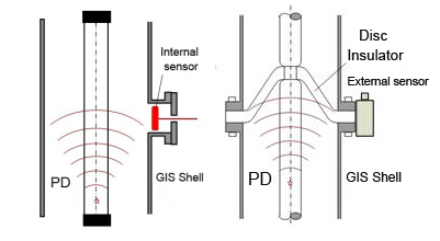 Sistema de seguimento en liña de descarga parcial do GIS01
